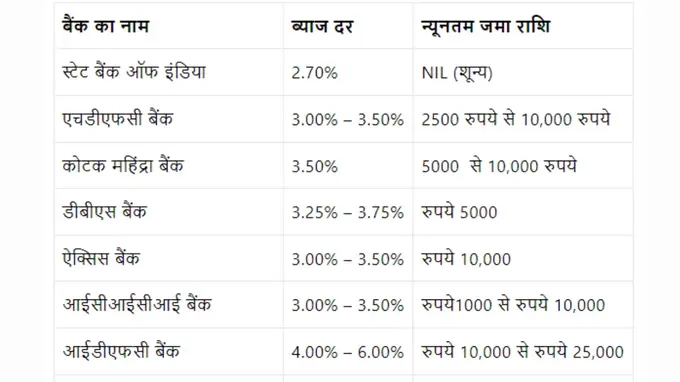 All Bank Interest Rate